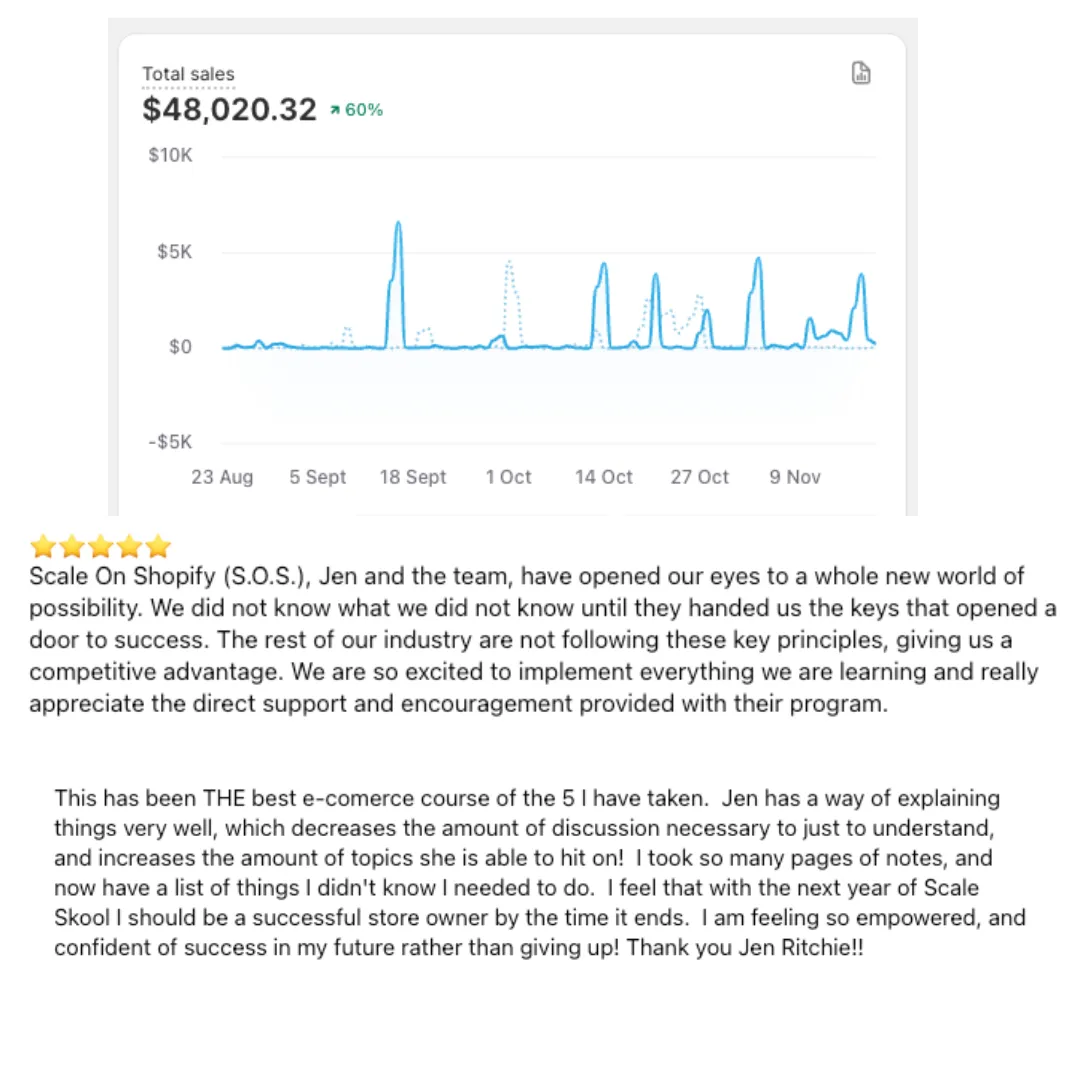 Total sales chart showing $48,020 (+60%) plus a 5-star review crediting Scale On Shopify with opening doors and providing competitive advantage