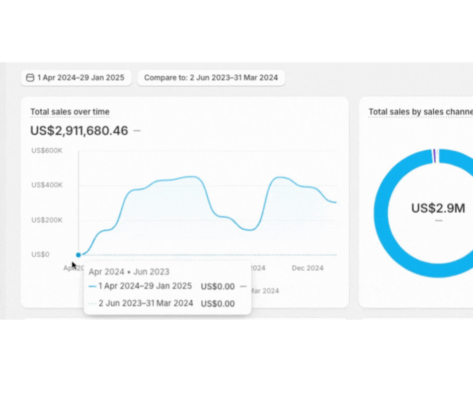 Animated Shopify dashboard showing $2.9 million in sales over 9 months