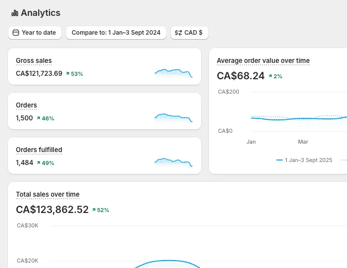 Shopify analytics dashboard: CA$123,862 total sales, 1,500 orders, every metric up 46-53% year to date