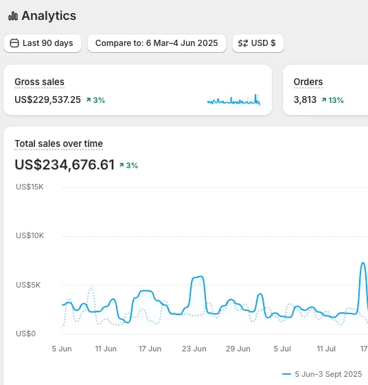 Shopify analytics dashboard: $234,676 total sales, 3,813 orders over 90 days, all metrics trending up