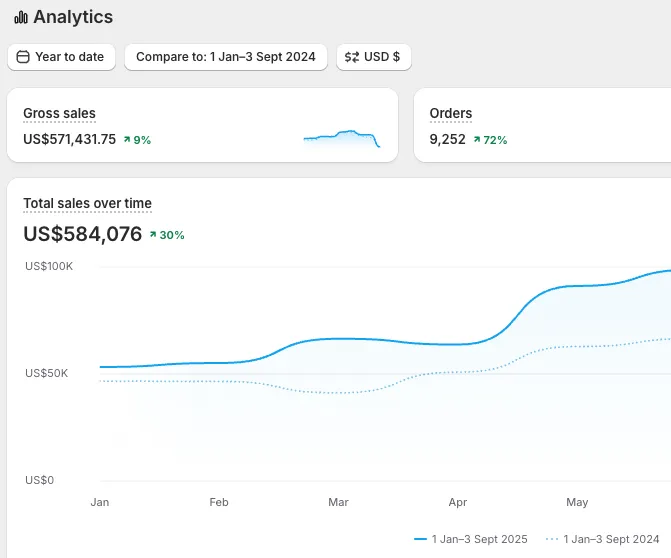 Shopify analytics dashboard: $584K total sales, 9,252 orders, +72% orders year to date
